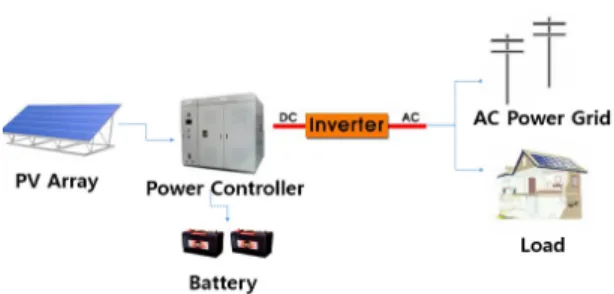 Fig. 1 Structure of the PV generation system