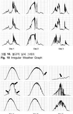 그림 11.  비정상적인 출력상태 그래프 Fig. 11 Abnormal Output State Graph