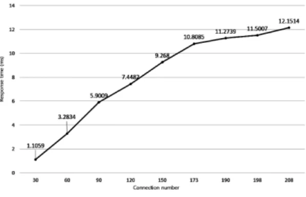 Fig. 12 Average Response Time
