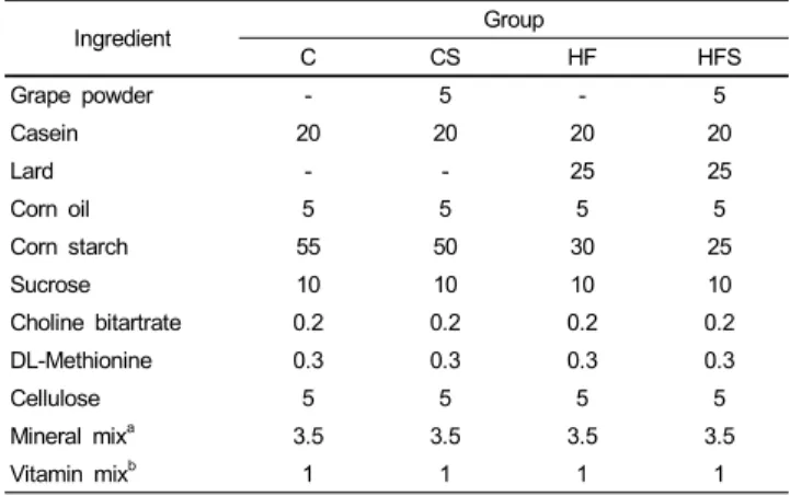 Table 1. Composition of experimental diets (%) Ingredient Group C CS HF HFS Grape powder - 5 - 5 Casein 20 20 20 20 Lard - - 25 25 Corn  oil 5 5 5 5 Corn starch 55 50 30 25 Sucrose 10 10 10 10 Choline bitartrate 0.2 0.2 0.2 0.2 DL-Methionine 0.3 0.3 0.3 0.