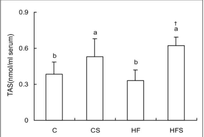 Table 5. Effect of dietary supplementation of grape skin on hepatic activities  of GST, GSH-Px and XO in rats (nmol/min/mg protein)