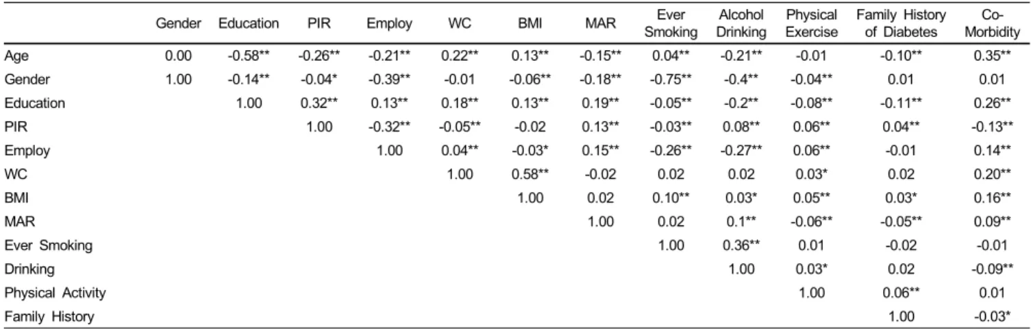 Table 2. Correlations among Socioeconomic, Demographic and Behavioral Risk Factors
