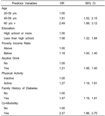 Table 4. Multivariate Logistic Regression Determinants of High Waist  Circumference Predictor Variables OR 95% CI Age 20-39 yrs 1.00  40-59 yrs 1.81  1.52, 2.15 60 yrs + 2.49  1.99, 3.12 Education