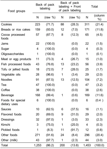 Table 1. Number of products with front of pack nutrition labeling by food groups Food groups Back of pack labeling Back of pack  labeling + Front 