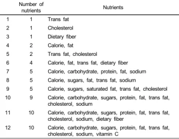 Table 2. Type and number of nutrients in the front of pack nutrition labeling  of processed foods in Korea