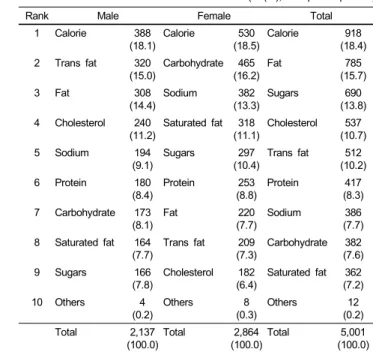 Table 9. Number of nutrients that consumers wanted on the front of pack  N (%)