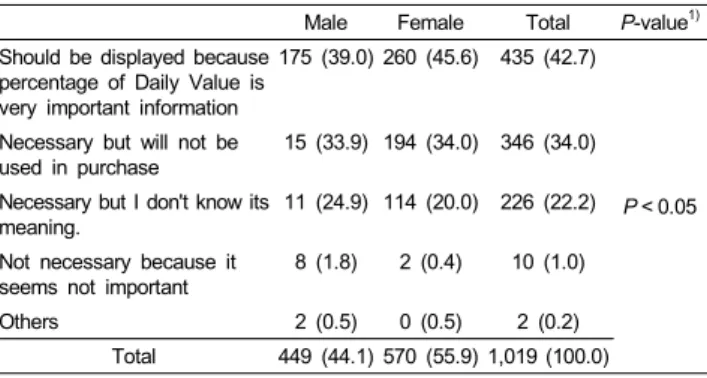 Table 11. Perception on the percentage of Daily Value in front of pack nutrition
