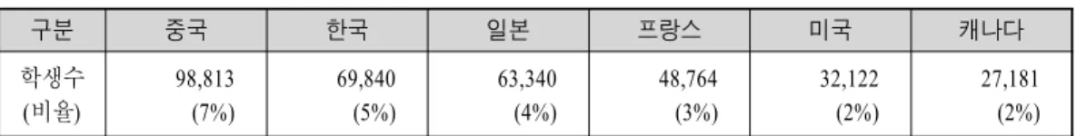 표 국가에 유학중인 국가별 학생수<5> OECD 고등교육 년 기준(, ’99 ) 구분 중국 한국 일본 프랑스 미국 캐나다 학생수 ( 비율 ) 98,813 (7%) 69,840 (5%) 63,340 (4%) 48,764 (3%) 32,122 (2%) 27,181 (2%) 표 미국내 외국인 유학생 전공분야<6> 2003/2004 전공명 학생수 비율