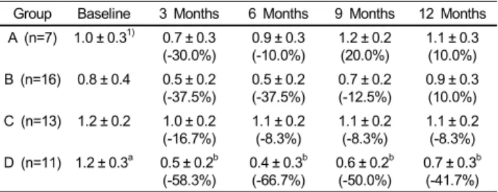 Table 4. Serum prostate specific antigen (ng/ml)  Group Baseline 3 Months 6 Months 9 Months 12 Months A (n=7) 1.0 ± 0.3 1) 0.7 ± 0.3 (-30.0%) 0.9 ± 0.3(-10.0%) 1.2 ± 0.2(20.0%) 1.1 ± 0.3(10.0%) B (n=16) 0.8 ± 0.4 0.5 ± 0.2  (-37.5%) 0.5 ± 0.2(-37.5%) 0.7 ±