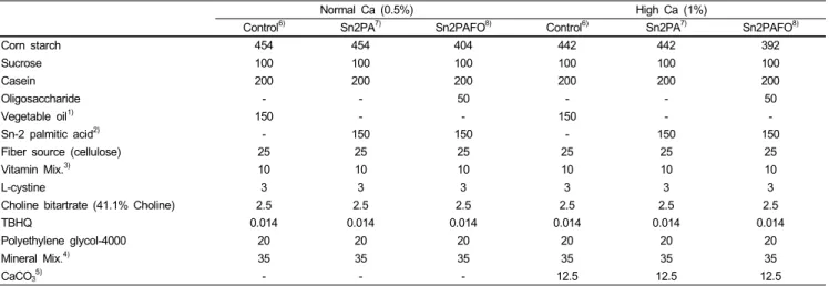 Table 1. Composition of experimental diet (g/kg diet)