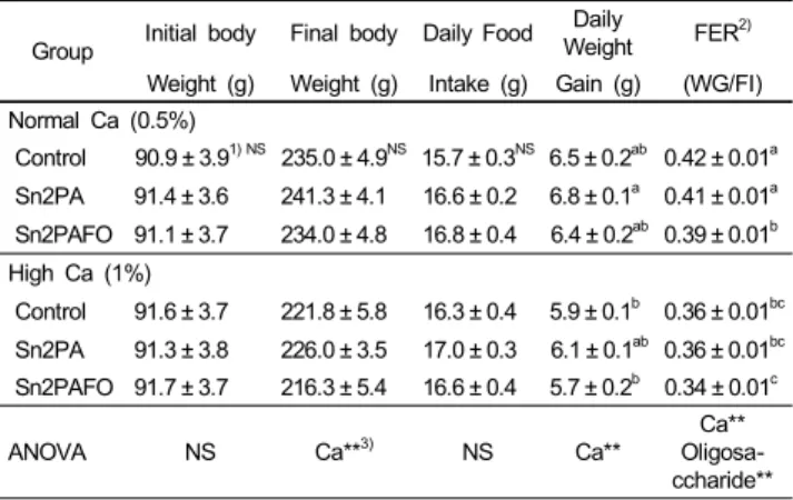 Table 2. Body weight, food intake and food efficiency ratio (FER) of the rats fed experimental diets 