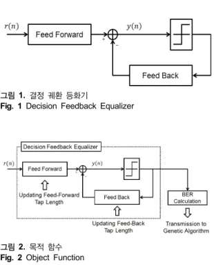 Fig. 1 Decision Feedback Equalizer