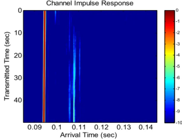 Fig. 6 Channel Impulse Response 25 m (1ch)