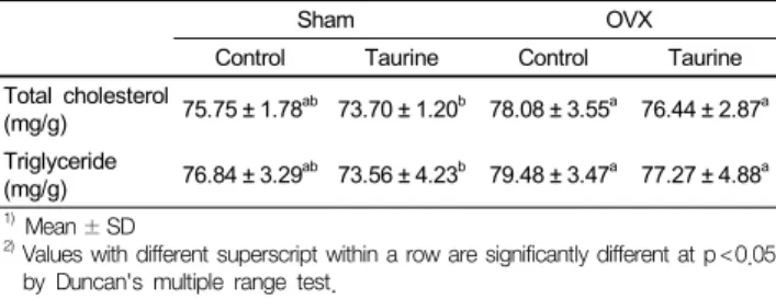 Table 5. The effect of diets on liver lipid concentrations in rats fed Ca deficient diet