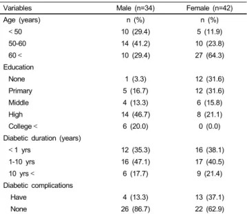 Table 1. General characteristics of subjects