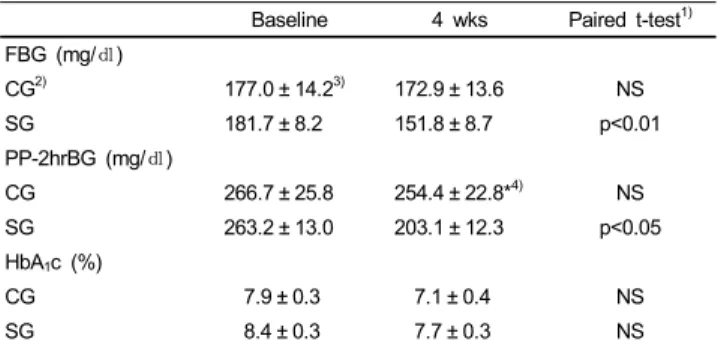 Table 1. General characteristics of subject Group 1) CG SG Sex (M/F) 5/5 4/6 Age (year) 54.8 ± 2.5 2) 54.4 ± 3.1 Height (cm) 163.1 ± 3.2 162.8 ± 3.1 Weight (kg) 64.3 ± 3.2 63.8 ± 4.3 BMI (kg/m 2 ) 3) 24.2 ± 0.7 23.2 ± 1.1 BP (mmHg)  4) Systolic BP 125.0 ± 