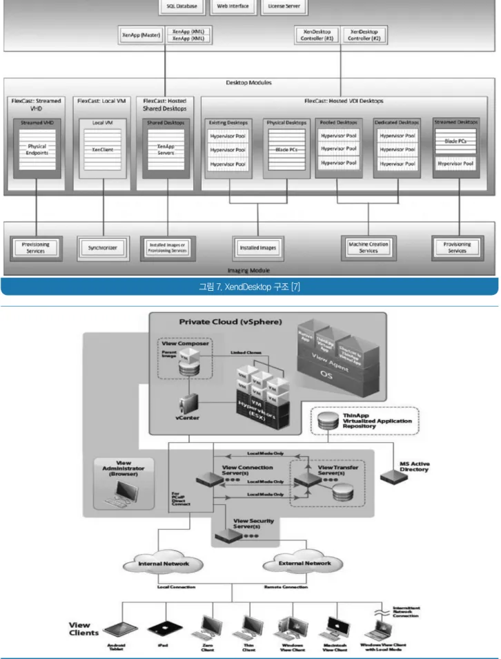 그림 8. VMware VDI Solution