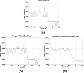 Fig. 8 Simulation result of temporal domain stabilization  (a) Input depth data (b) Temporal domain stabilization  data (c) Spatial and temporal domain stabilization data