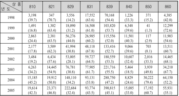 표 중국산 자동차 부품의 연도별 대 미국 수출금액<Ⅱ-7> [810-860] 단위 천불 [ ： , (%)] 상 품 년 도 810 821 829 831 839 840 850 860 1998 3,198 (39.7) 347 (70.7) 3,556 (14.2) 17,552(63.6) 70,168(54.4) 1,226 (33.3) 371 (15.2) 4,385 (42.0) 1999 1,491 (16.8) 1,302 (63.4) 18,090(31.2) 1