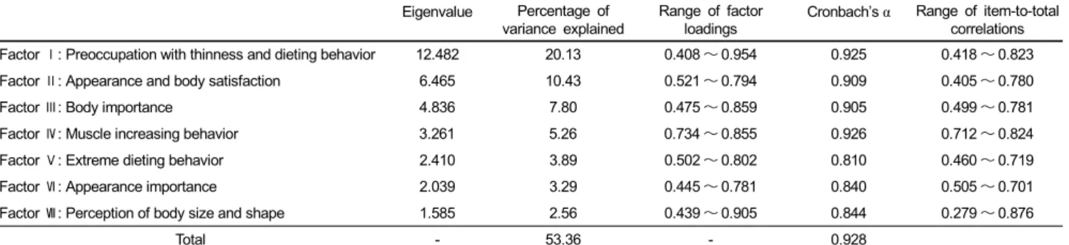 Table 1. Summary of factor analysis and reliability results for the seven-factor Multidimensional Body Image Scale Eigenvalue Percentage of 