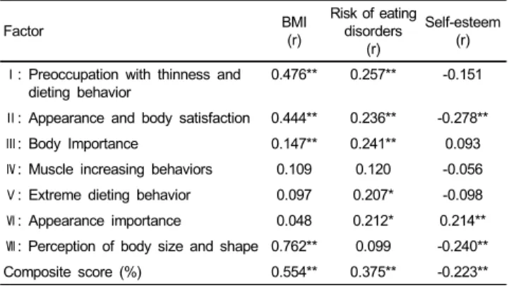 Table 3. Correlations between Multi-dimensional Body Image Scale and BMI,  risk of eating disorders and self-esteem 
