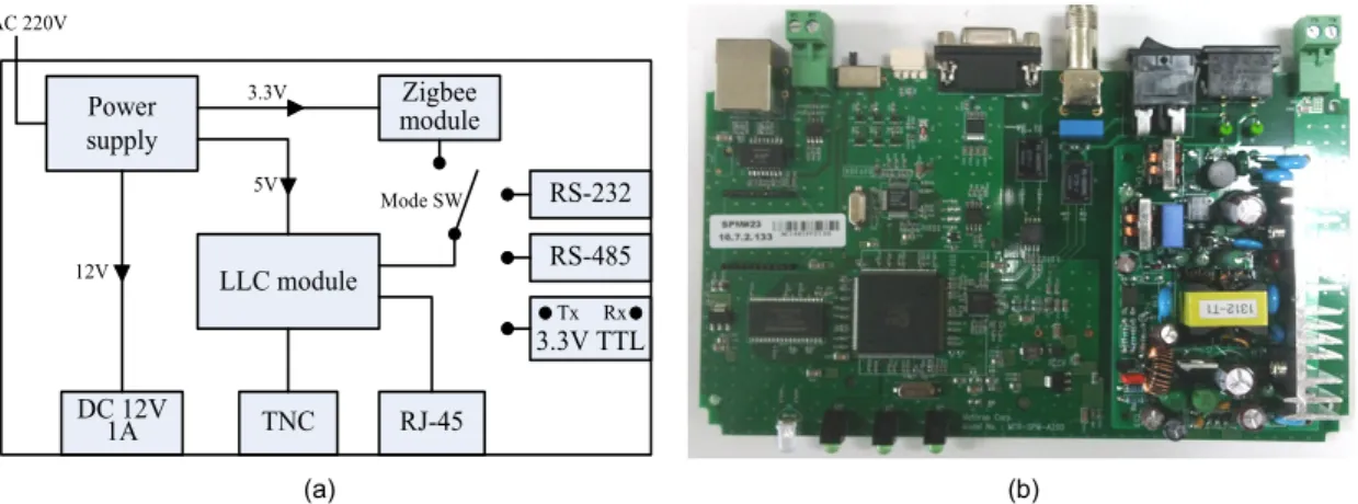 Fig. 5 The multi-interface device for the LLC in ship (a) a block diagram (b) the practically manufactured device