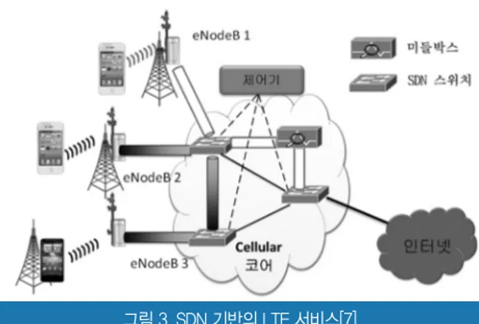 그림 3. SDN 기반의 LTE 서비스[7]