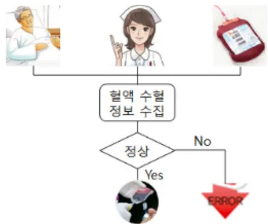 그림 4.  수혈의 안전성 확인 과정