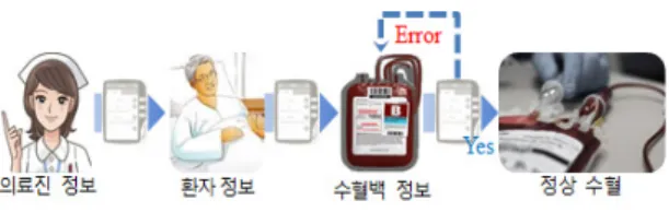 그림 7.  CPU  클럭과 LPDDR  데이터 신호 Fig. 7 CPU main clock and LPDDR data signal