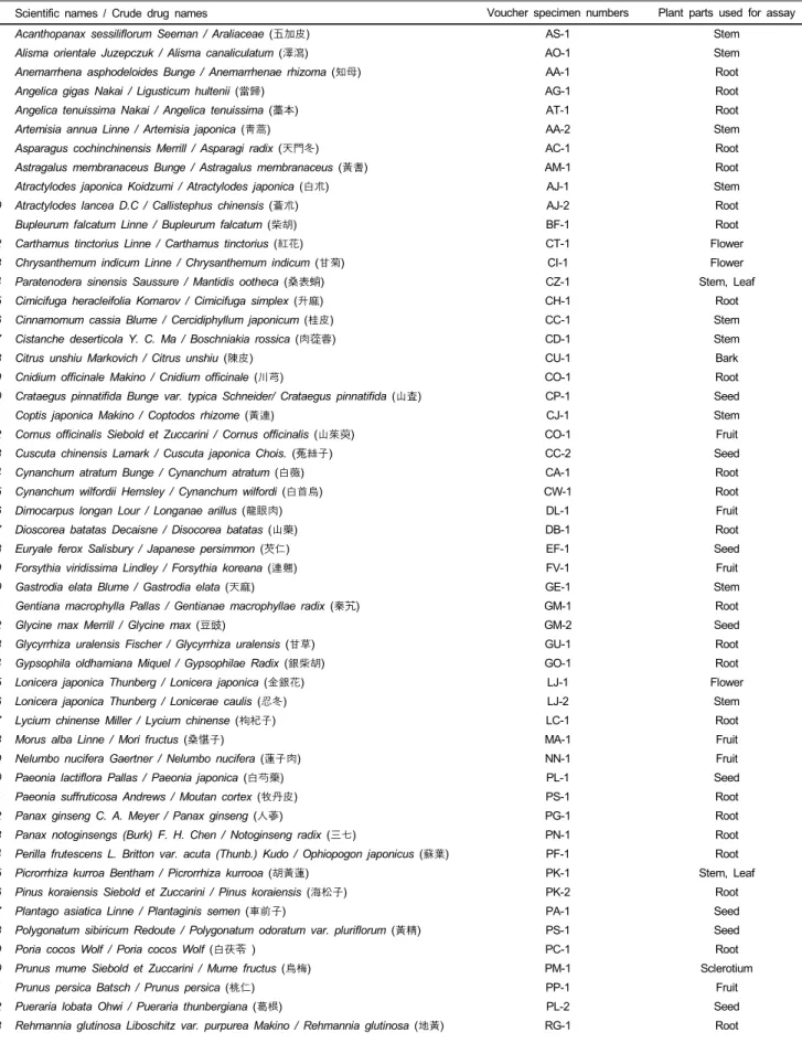 Table 1. Information on the herbal plants used in this study