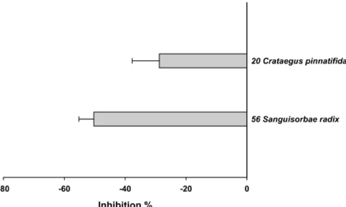Fig. 6. Herbs which stimulated fluorescence emitting from DCHF/peroxynitrite  reaction
