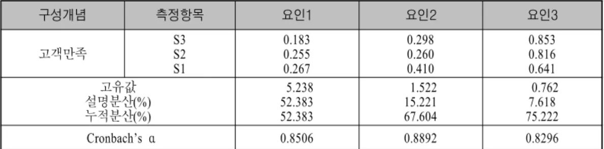 표 고객관계 고객만족 의 질에 대한 요인분석 및 신뢰성 분석 결과<Ⅳ-3>() 구성개념 측정항목 요인1 요인2 요인3 고객만족 S3 S2 S1 0.1830.2550.267 0.2980.2600.410 0.8530.8160.641 고유값 설명분산(%) 누적분산(%) 5.23852.383 52.383 1.52215.22167.604 0.7627.61875.222 Cronbach’s α 0.8506 0.8892 0.8296 표 미래의도에 대한 요인분