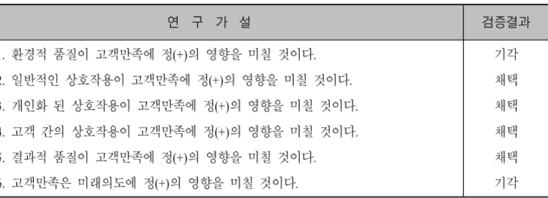 표 연구가설 검증 결과 요약<Ⅳ-7> 연 구 가 설 검증결과 환경적 품질이 고객만족에 정 의 영향을 미칠 것이다 H1. (+) . 일반적인 상호작용이 고객만족에 정 의 영향을 미칠 것이다 H2