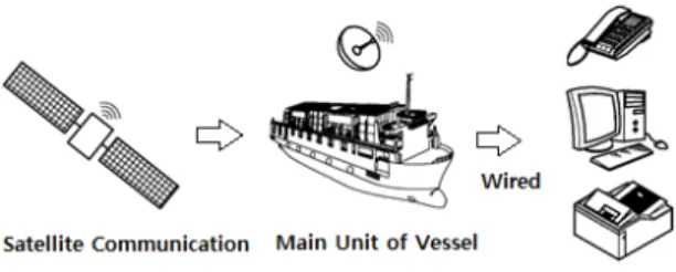 Fig. 1 Existent Communication Environment of Vessel
