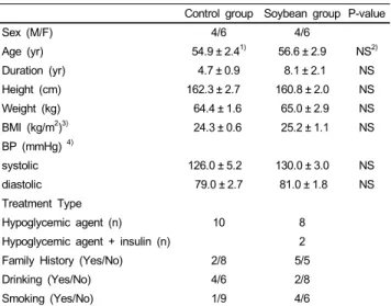 Table 2. Comparison of nutrients intake in subjects between the two groups during the supplementation