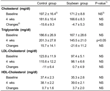 Table 4. Blood lipids levels before and after the supplementation Control group Soybean group P-value 1) Cholesterol (mg/dl) Baseline 197.2 ± 16.4 2) 171.2 ± 8.8 NS 3) 4 wks 181.6 ± 10.4 166.6 ± 8.3 NS Changes 4) -15.6 ± 9.3  -4.7 ± 5.3 NS Triglyceride (mg