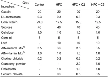 Table 1. Composition of control and experimental diet (%) Grou Ingredient Control HFC HFC + C2 HFC + C5 Casein 20 20 20 20 DL-methionine 0.3 0.3 0.3 0.3 Corn starch 29.0 17.5 15.5 12.5 Sucrose 40 40 40 40 Cellulose 1.0 1.0 1.0 1.0 Corn  oil 5 5 5 5 Lard - 