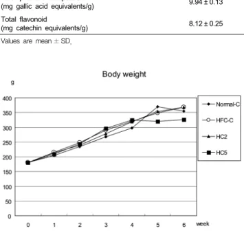 Fig. 1. Change of body weights in rat.  Values  are  mean. 