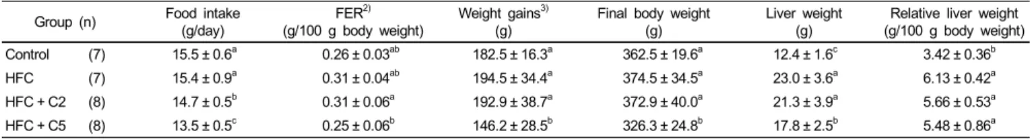 Table 4. Effects of cranberry powder on serum lipid profiles in diet-induced hyperlipidemia rat 1)