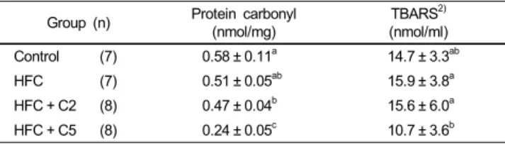 Table 7. Effects of cranberry powder on serum protein carbonyl and TBARS levels in diet-induced hyperlipidemia rat 1)