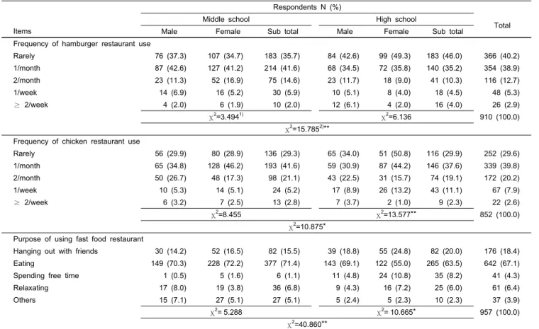 Table 1. Korean adolescents’ usage patterns of fast food restaurants 