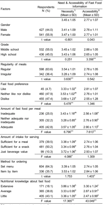 Table 5. Dietary information provider