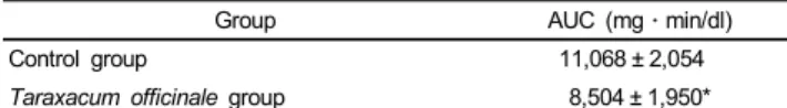Table 1. Area under the curve (AUC) of postprandial triglyceride responses of  mice 