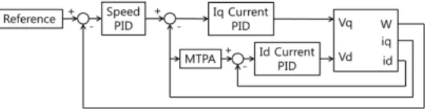 그림 1.  IPMSM의 PID제어시스템의 구조 Fig. 1 PID Control Scheme of IPMSM