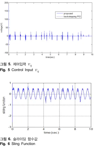 그림 5.  제어입력   