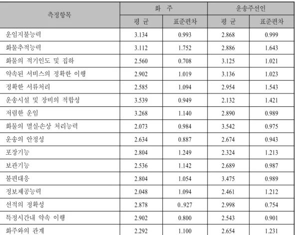 표 해운서비스 품질의 인지도에 관한 기술적 통계량<Ⅳ-3> 화주 집단은 운송시설 및 장비의 적합성 (3.539) 이 해운서비스 품질결정에 많은 영향을 미친다고 느 끼고 있으며 그 다음으로는 저렴한 운임 , (3.268), 운임지불능력 (3.134) 등의 순으로 응답하였으며 운송, 주선인의 입장에서는 화물의 멸실 손상 처리능력 ․ (3.542) 를 가장 큰 결정변수로 느끼고 있으며 다음으, 로는 불편대응 (5.475), 약속된 서비스의 정확한 이