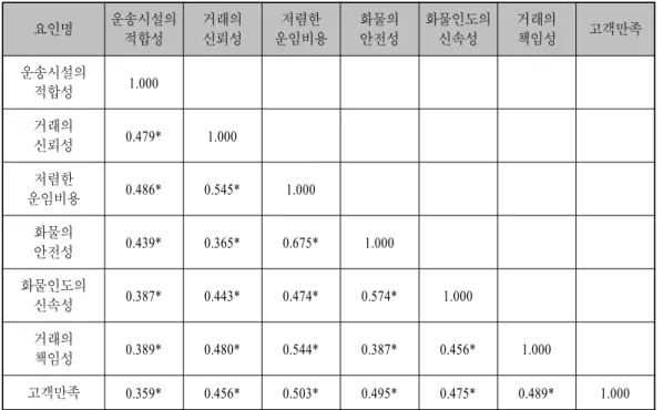 표 해운서비스 품질결정 요인들간 상관관계<Ⅳ-6> 요인명 운송시설의 적합성 거래의신뢰성 저렴한 운임비용 화물의안전성 화물인도의신속성 거래의책임성 고객만족 운송시설의 적합성 1.000 거래의 신뢰성 0.479* 1.000 저렴한 운임비용 0.486* 0.545* 1.000 화물의 안전성 0.439* 0.365* 0.675* 1.000 화물인도의 신속성 0.387* 0.443* 0.474* 0.574* 1.000 거래의 책임성 0.389* 0.48