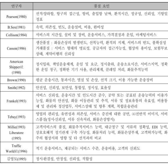 표 해운서비스품질의 선행연구<Ⅱ-1> 연구자 품질 요인 Pearson(1980) 선적 양하항 항구의 접근성 항비 출입항 날짜 환적시간 정규성 신뢰성 기항일․,,,,,,, 정표 B.Sox(1981) 속력 의존성 빈도 운송설비 비용 완비성,,,,, Collison(1984) 서비스의 시간성 설비 및 장비 운송서비스 가격결정과 운임 마케팅서비스,,,, Casson(1986) 생산품질 : 화물손상의 발생빈도 선복능력 환적의 지체 서비스의 빈도 불확실성