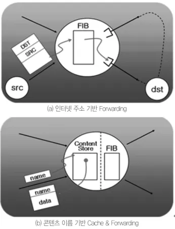 그림 1. Addressed Host vs. Named Content 기반 네트워킹   패러다임의 변화 [2]