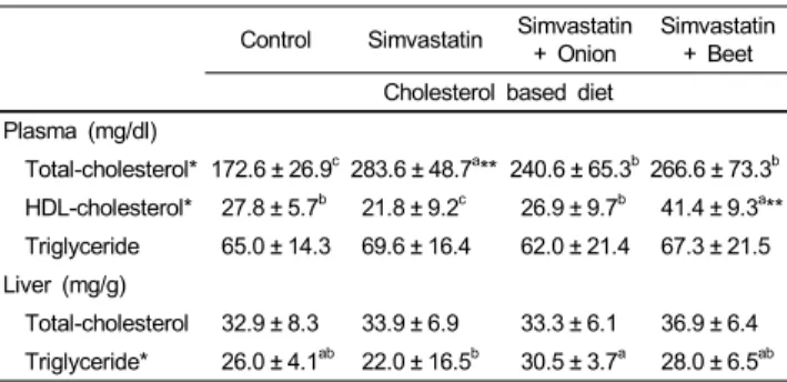 Table 3. Effects of onion and beet on plasma and liver lipids in simvastatin treated hypercholesterolemic rats